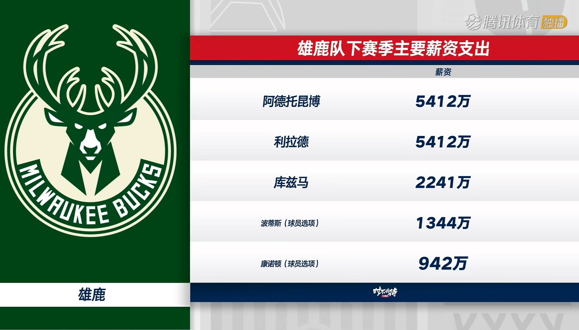 字母哥新星战术调整表现突出,RNG前途光明! 字母哥新星战术调整表现突出,RNG前途光明!